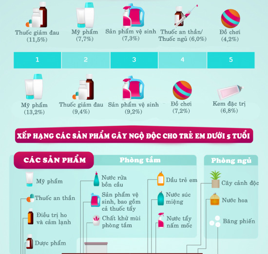 Mỹ phẩm, dược phẩm gây ngộ độc chết người trong nhà - 2